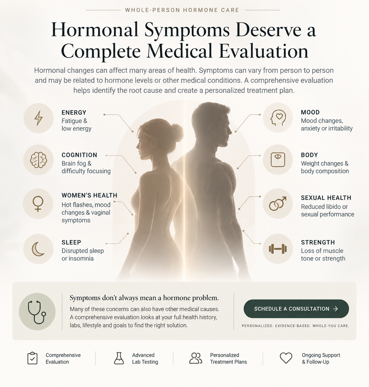 Hormonal symptoms complete medical evaluation infographic showing common symptoms and comprehensive evaluation