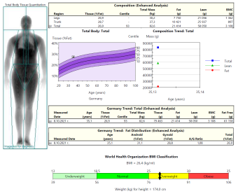 Sample DEXA body composition report showing total and regional fat mass lean mass and body composition trends